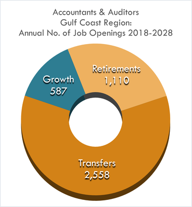 Growth 587 Retirements 1,110 Transfers 2,558