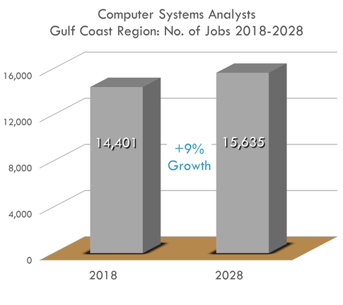 9% Growth