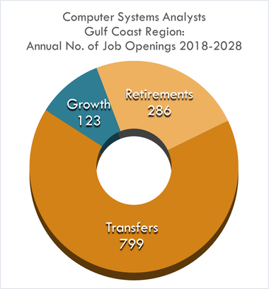 Growth 123 Retirements 286 Transfers 799