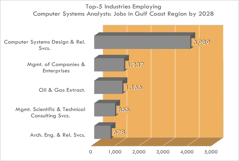 Top 5 Industries for Computer Systems Analysts