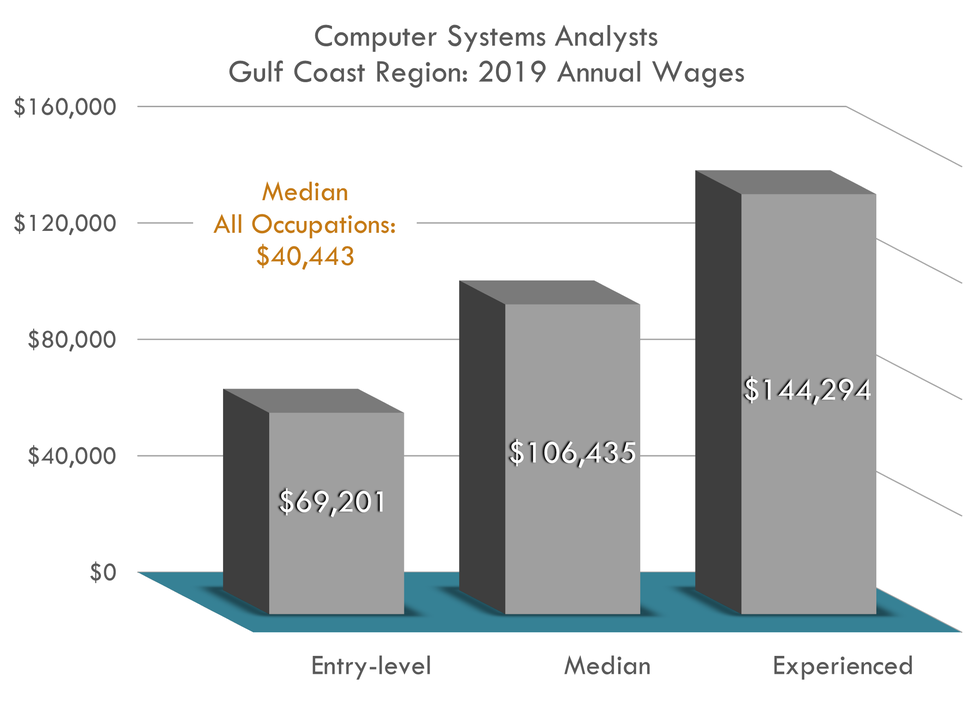 Entry $69,201 Median $106,435 Experienced $144,294