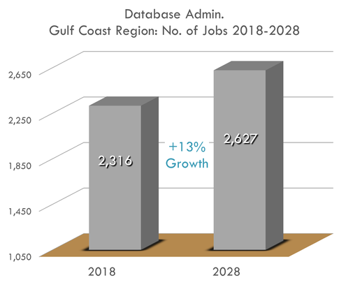 13% Growth 