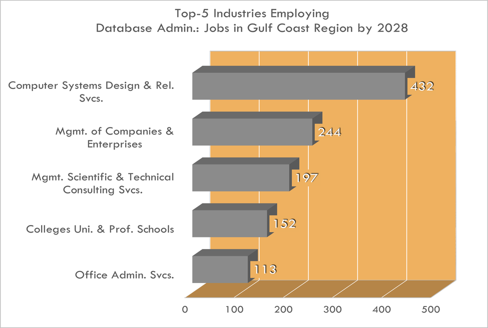 Top 5 Industries for Database Administrators 