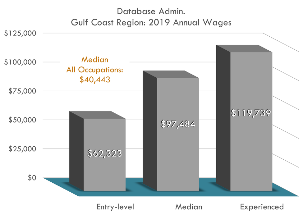 Entry $62,323 Median $97,484 Experienced $119,739