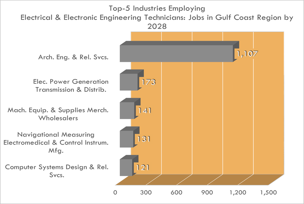 Top 5 Industries for Electrical and Electronic Engineering Technicians