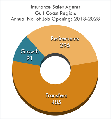 Growth 91 Retirement 296 Transfer 485