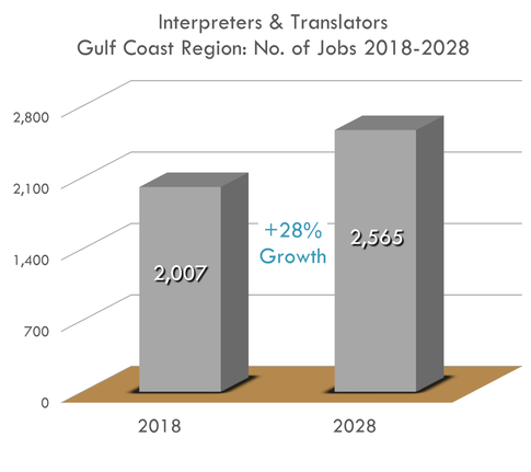 Growth 28%