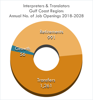 Growth 56 Retirements 991 Transfers 1,261