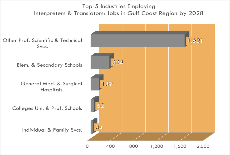 Top 5 Industries for Interpreters & Translators