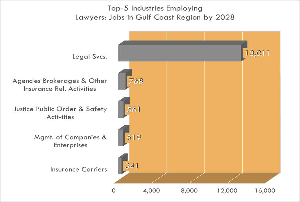 Top 5 Industries for Lawyers