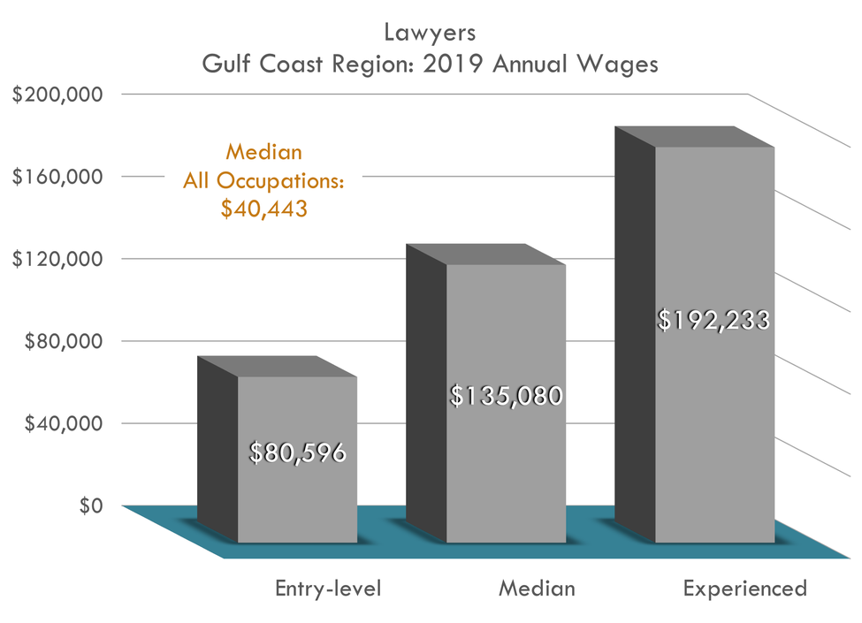 Entry $80,596 Median $135,080 Experienced $192,233