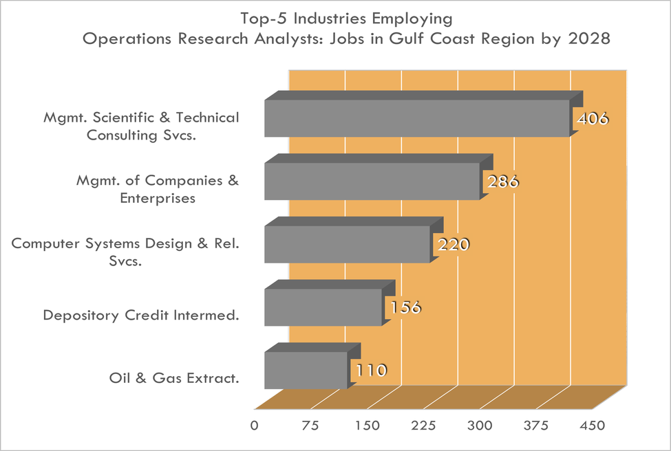 Operation Research Analysts Top 5 industries 