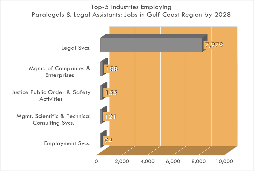 Top 5 Industries for Paralegals 