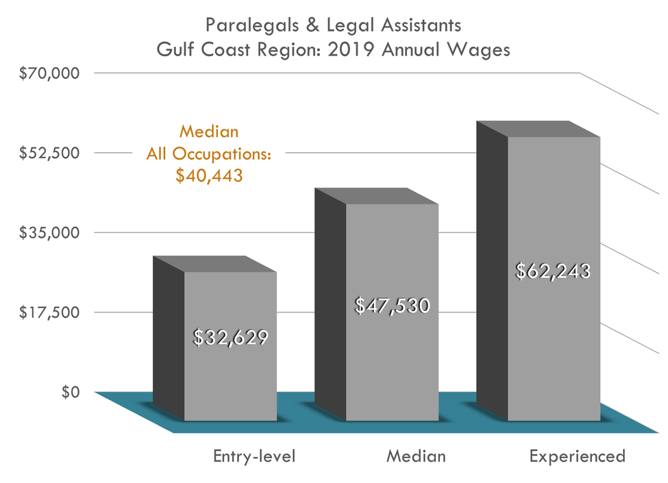 Entry $32,629 Median $47,530 Experienced $62,243