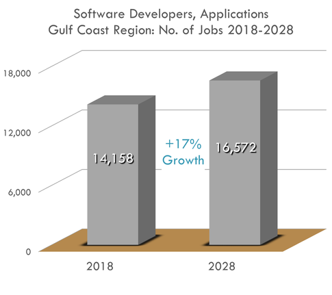 17% Growth 