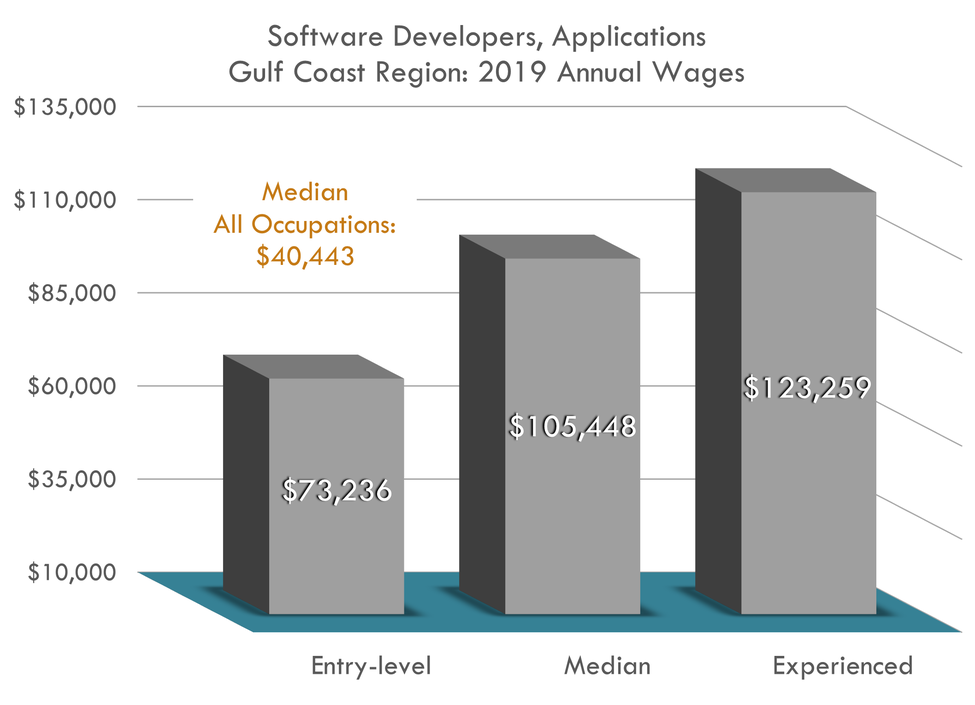 Entry $73,236 Median $105,448 Experience $123,259