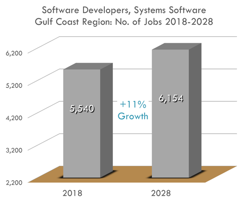 11% Growth