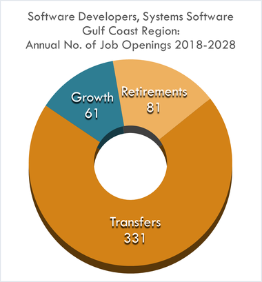 Growth 61 Retirement 81 Transfer 331