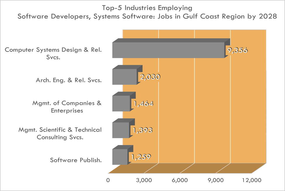 Top 5 Industries for Software Developers, Systems Software