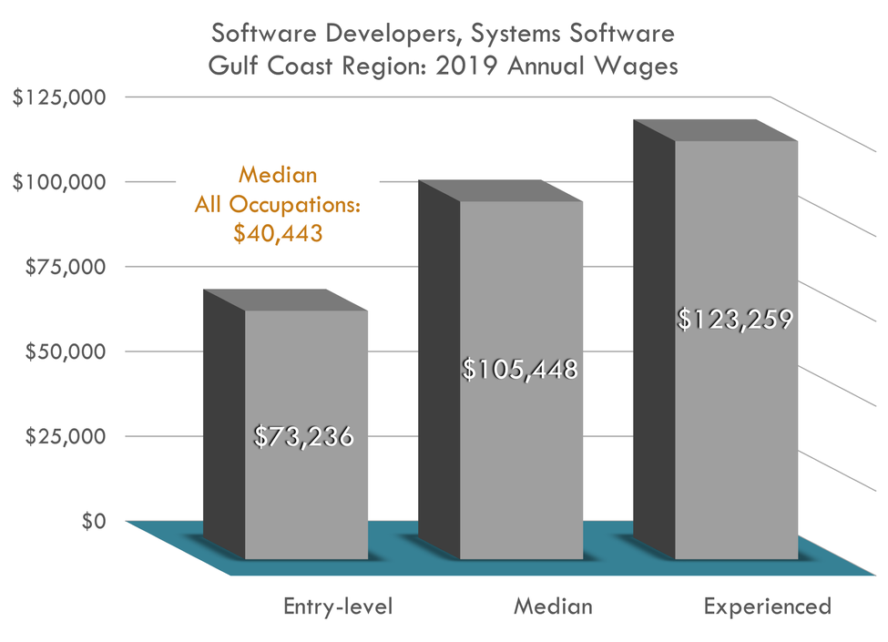 Entry $73,236 Median $105,448 Experienced $123,259