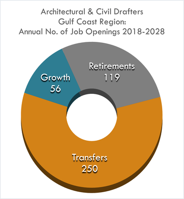 Growth 56 Retire 119 Transfer 250