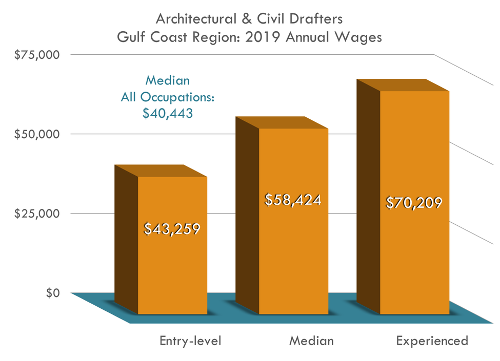 Entry $43,259 Median $58,424 Experienced $70,209