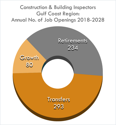 Growth 80 Retirement 234 Transfer 293