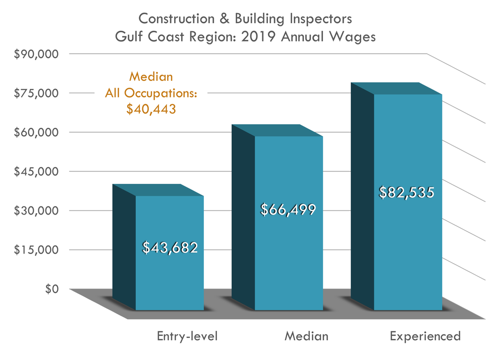 Entry $43,682 Median $66,499 Experienced $82,535