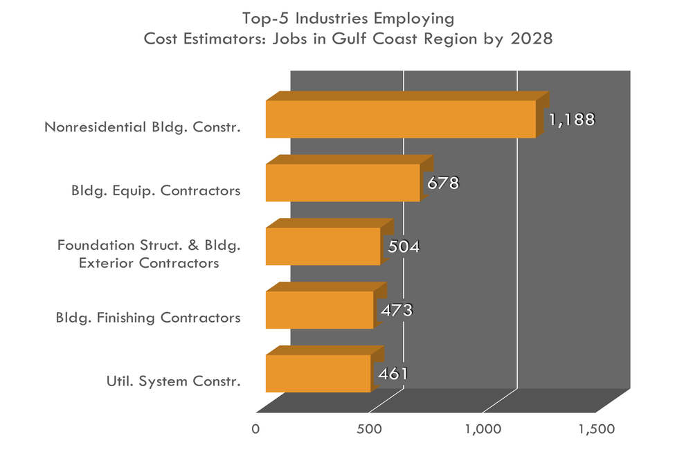 Top 5 Industries for Cost Estimators