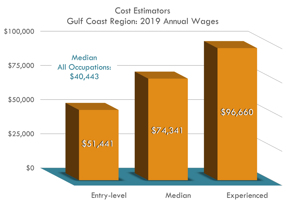 Entry $51,441 Median $74,341 Experience $96,660