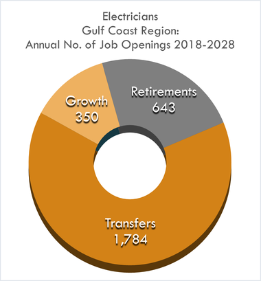 Growth 350 Retirements 643 Transfers 1,784