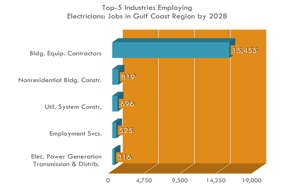 Top 5 Industries for Electricians