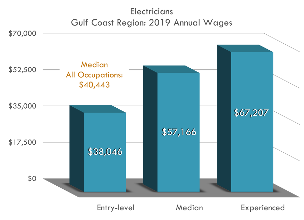 Entry $38,046 Median $57,166 Experienced $67,207