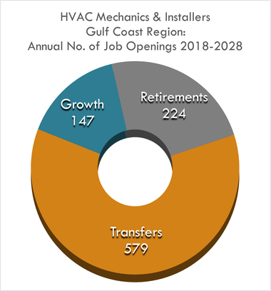 Growth 147 Retirement 224 Transfer 579