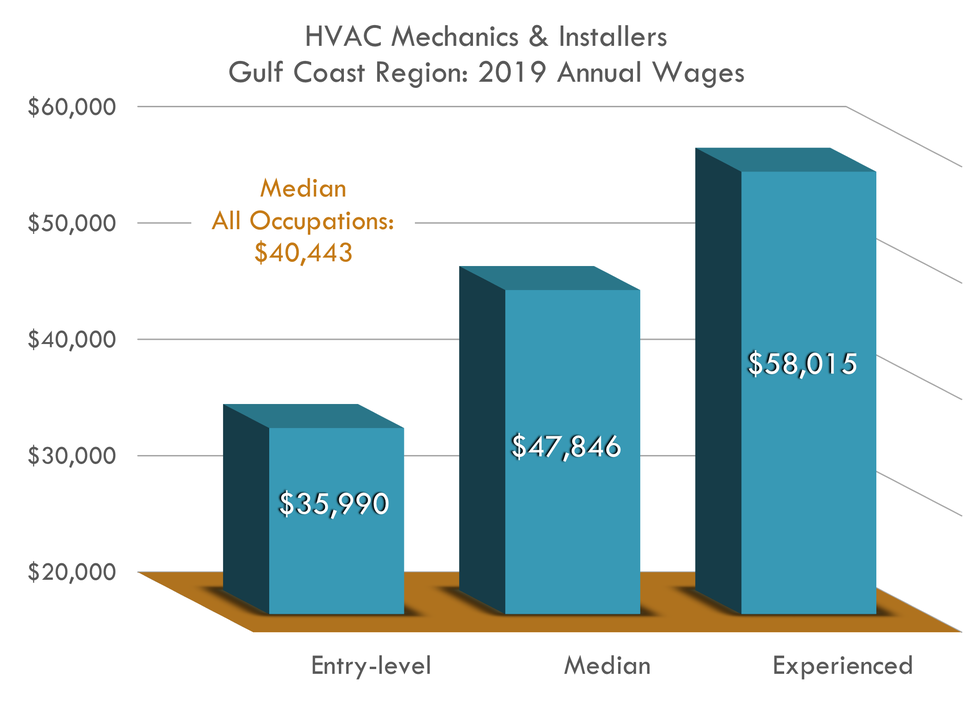 Entry $35,990 Median $47,846 Experienced $58,015