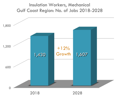 12% Growth 