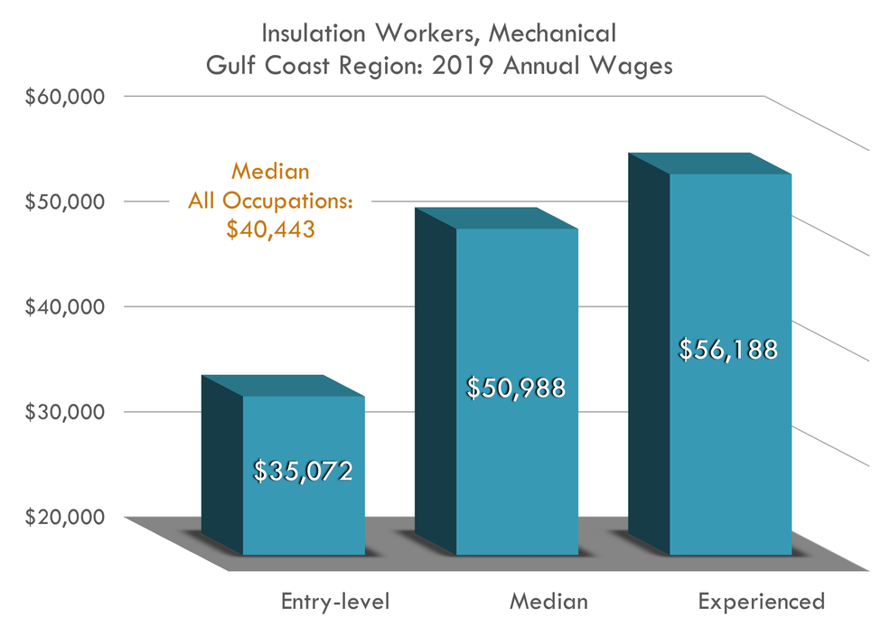 Entry $35,072 Median $50,988 Experienced $56,188