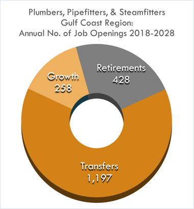 Growth 258 Retirements 428 Transfers 1,197