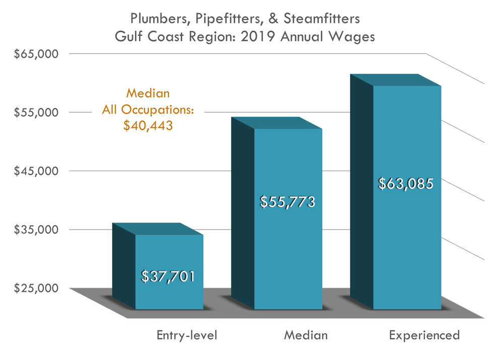 Entry $37,701 Median $55,773 Experienced $63,085