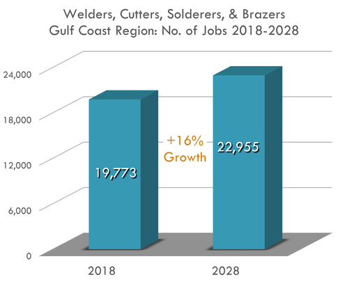 22% Growth