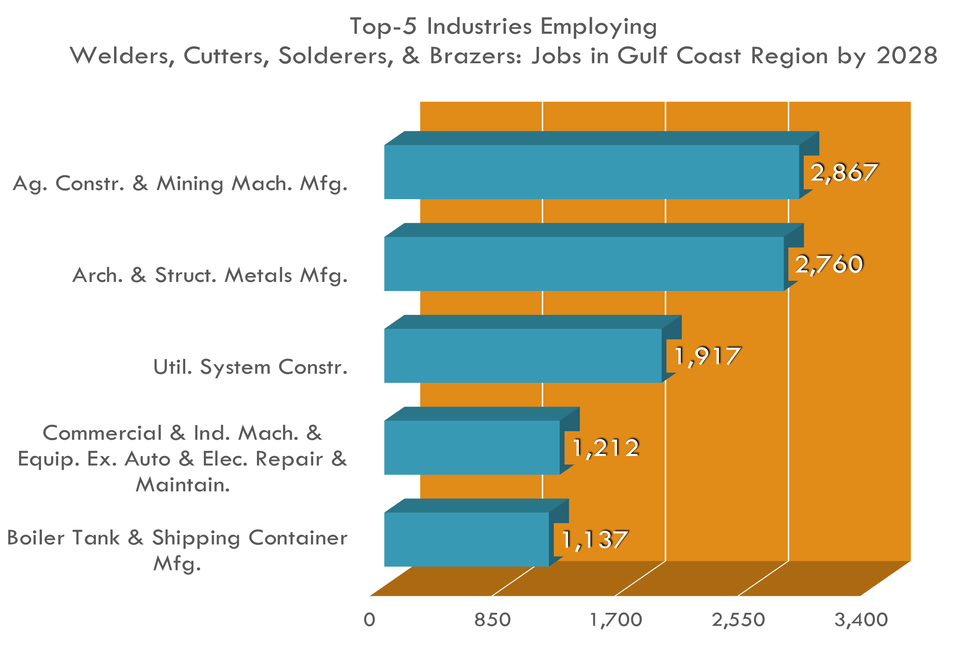 Top 5 Industries for Welders