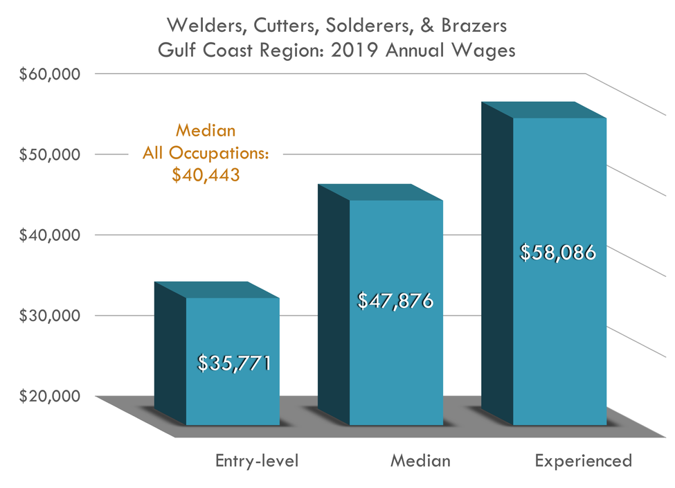 Entry $35,771 Median $47,876 Experienced $58,086