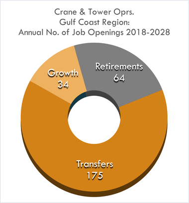 Retirement 96 Growth 50 Transfer 205