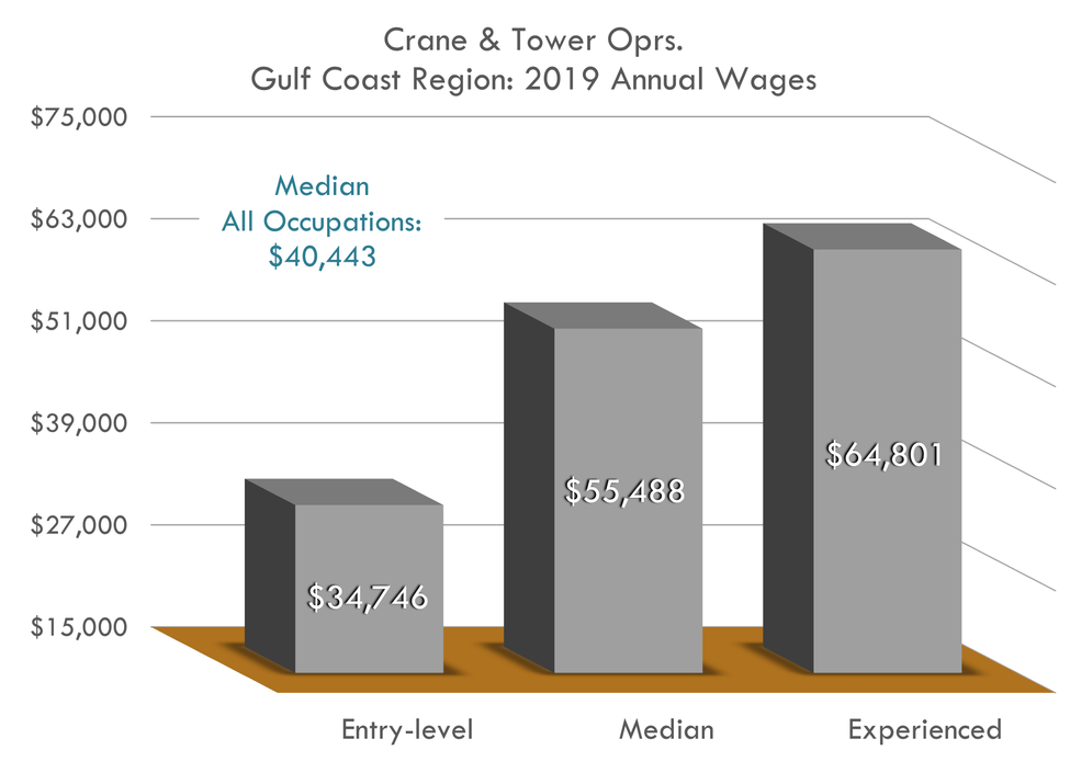 Entry $34,746 Median $55,488 Experienced $64,801