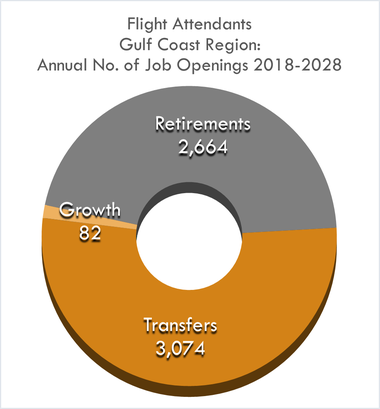 Retirement 2,664 Growth 82 Transfers 3,074