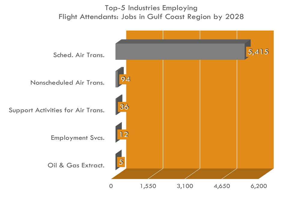 Top Industries for Flight Attendants