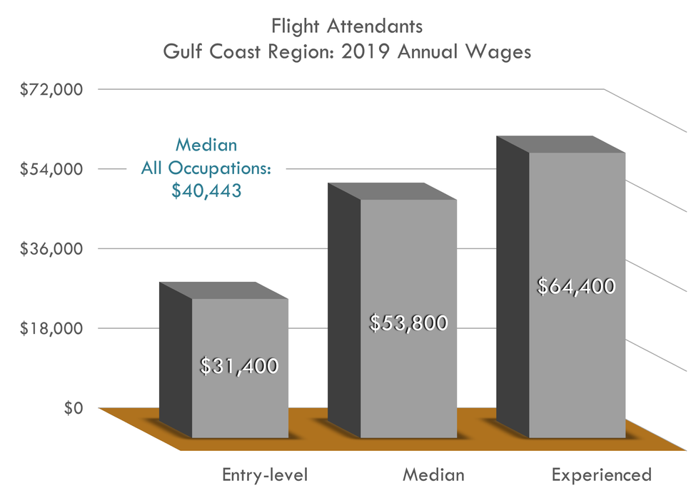 Entry $31,411 Median $53,800 Experienced $64,400