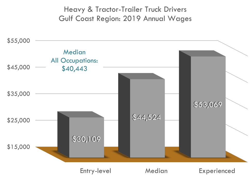 Entry $30,109 Median $44,524 Experienced $53,069