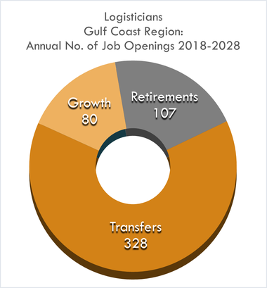 Growth 80 Retirements 107 Transfers 328