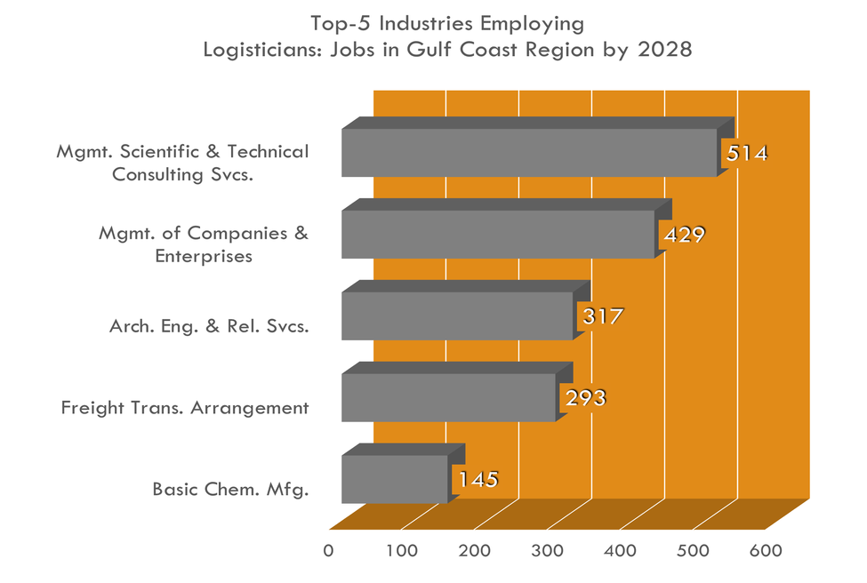 Top 5 Industries for Logisticians 